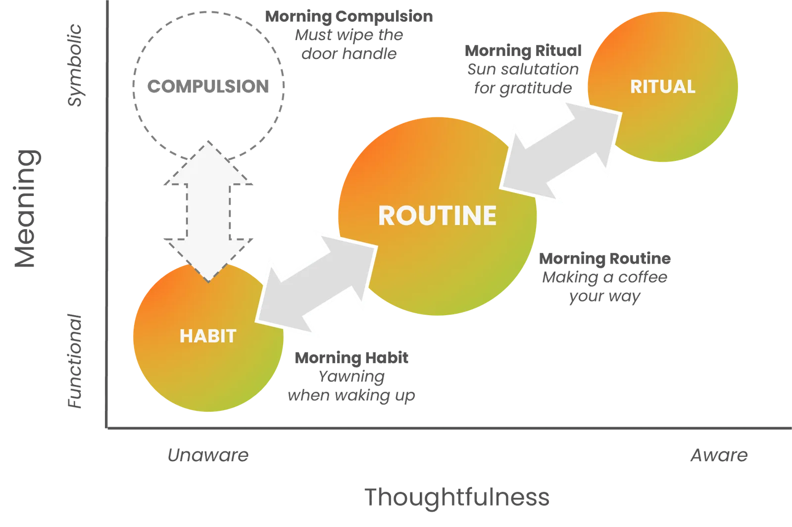 A chart of meaning, functional to symbolic, against thoughtfulness, unaware to aware. Habit is unaware and functional — yawning when you wake up. Routine is more aware — making a coffee your way. Ritual is aware and symbolic — a sun salutation for gratitude. Compulsion is symbolic but unaware — having to wipe the door handle — drawn with a dashed outline and arrowed back down to habit.